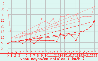 Courbe de la force du vent pour Napf (Sw)