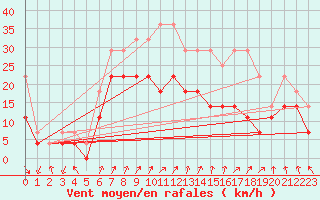 Courbe de la force du vent pour Fribourg (All)
