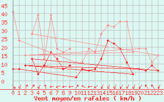 Courbe de la force du vent pour Crap Masegn