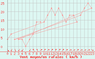 Courbe de la force du vent pour Fagerholm