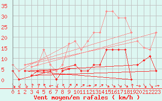 Courbe de la force du vent pour Sotillo de la Adrada