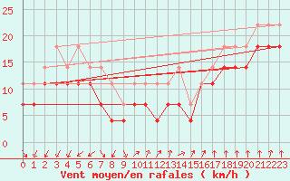 Courbe de la force du vent pour Semenicului Mountain Range