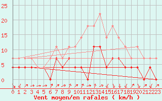 Courbe de la force du vent pour Tirgu Jiu