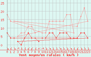 Courbe de la force du vent pour Villanueva de Crdoba