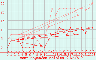 Courbe de la force du vent pour Cartagena