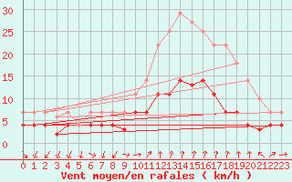 Courbe de la force du vent pour Manresa