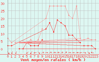 Courbe de la force du vent pour Locarno-Magadino