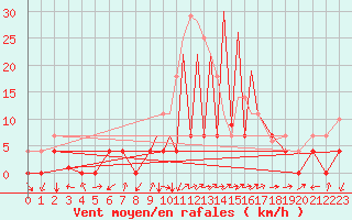 Courbe de la force du vent pour La Seo d