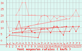 Courbe de la force du vent pour Corvatsch