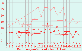 Courbe de la force du vent pour Gornergrat