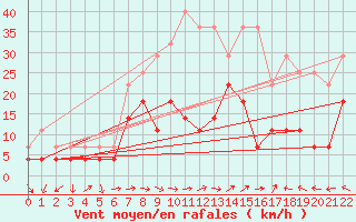 Courbe de la force du vent pour Kvamskogen-Jonshogdi 