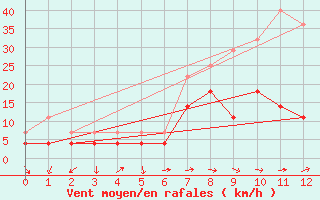 Courbe de la force du vent pour Kvamskogen-Jonshogdi 