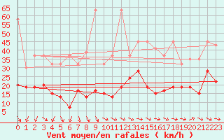 Courbe de la force du vent pour Corvatsch