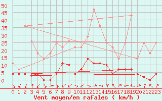 Courbe de la force du vent pour Elgoibar