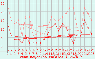 Courbe de la force du vent pour Naluns / Schlivera