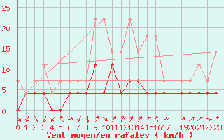 Courbe de la force du vent pour Sirdal-Sinnes