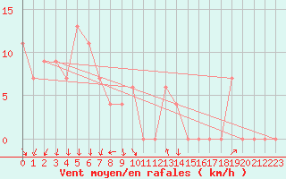 Courbe de la force du vent pour Torino / Bric Della Croce