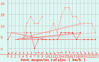 Courbe de la force du vent pour Curtea De Arges