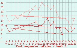 Courbe de la force du vent pour Byglandsfjord-Solbakken