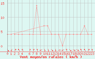 Courbe de la force du vent pour Ratnapura