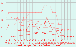 Courbe de la force du vent pour Hoting