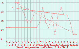 Courbe de la force du vent pour Sonnblick - Autom.