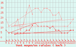 Courbe de la force du vent pour Vest-Torpa Ii