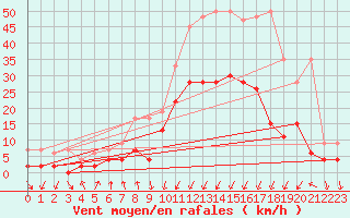 Courbe de la force du vent pour Chur-Ems