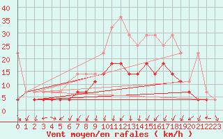 Courbe de la force du vent pour Lahr (All)