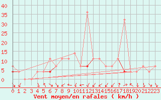Courbe de la force du vent pour Ualand-Bjuland