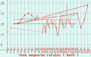 Courbe de la force du vent pour Shoream (UK)