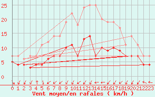 Courbe de la force du vent pour Werl