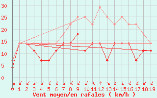 Courbe de la force du vent pour Kumlinge Kk