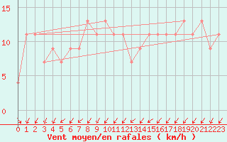 Courbe de la force du vent pour Aviemore