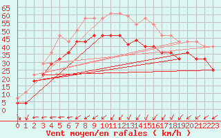 Courbe de la force du vent pour Kuggoren