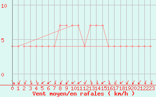 Courbe de la force du vent pour Bergen