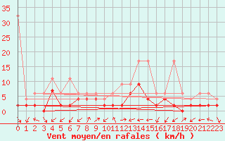 Courbe de la force du vent pour Les Eplatures - La Chaux-de-Fonds (Sw)