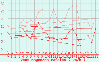 Courbe de la force du vent pour Corvatsch