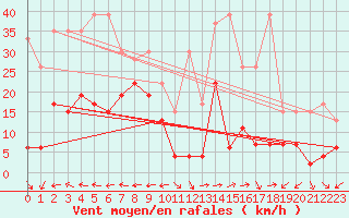 Courbe de la force du vent pour Grand Saint Bernard (Sw)