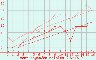 Courbe de la force du vent pour Sihcajavri