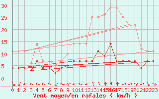 Courbe de la force du vent pour Pobra de Trives, San Mamede