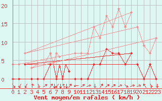 Courbe de la force du vent pour La Seo d