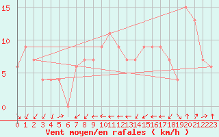 Courbe de la force du vent pour Torino Venaria Reale