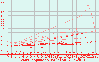Courbe de la force du vent pour Locarno (Sw)
