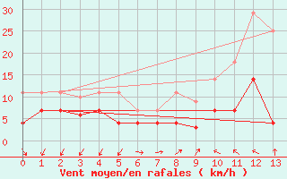 Courbe de la force du vent pour Fluberg Roen