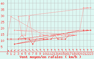 Courbe de la force du vent pour Hel