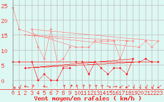Courbe de la force du vent pour Pully-Lausanne (Sw)