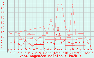 Courbe de la force du vent pour Monte Rosa