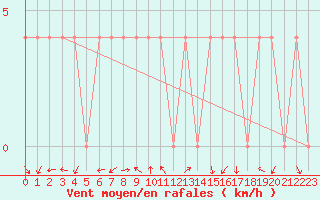 Courbe de la force du vent pour Dellach Im Drautal