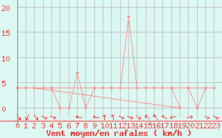 Courbe de la force du vent pour Krimml